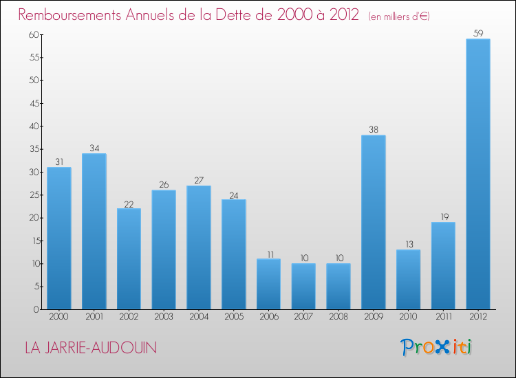 Evolution de l'annuité de la dette pour la commune de LA JARRIE-AUDOUIN de 2000 à 2012 Annuités de la dette pour LA JARRIE-AUDOUIN de 2000 à 2012