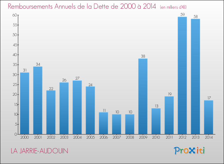 Evolution de l'annuité de la dette pour la commune de LA JARRIE-AUDOUIN de 2000 à 2014 Annuités de la dette pour LA JARRIE-AUDOUIN de 2000 à 2014