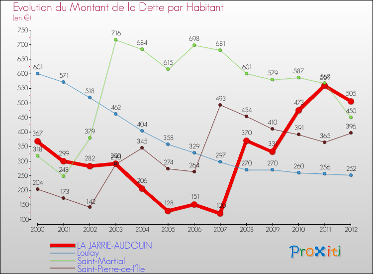 Evolution de la dette par habitant pour la commune de LA JARRIE-AUDOUIN et les communes proches de 2000 à 2012 Comparaison de la dette par habitant pour LA JARRIE-AUDOUIN et les communes voisines de 2000 à 2012