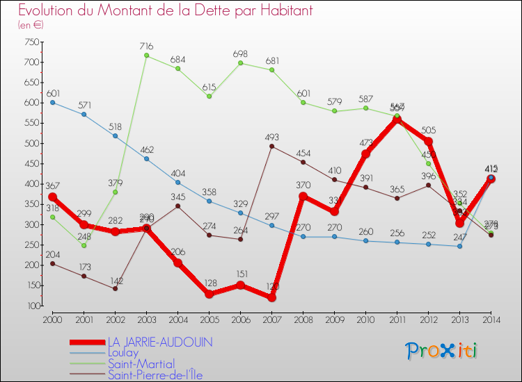 Evolution de la dette par habitant pour la commune de LA JARRIE-AUDOUIN et les communes proches de 2000 à 2014 Comparaison de la dette par habitant pour LA JARRIE-AUDOUIN et les communes voisines de 2000 à 2014