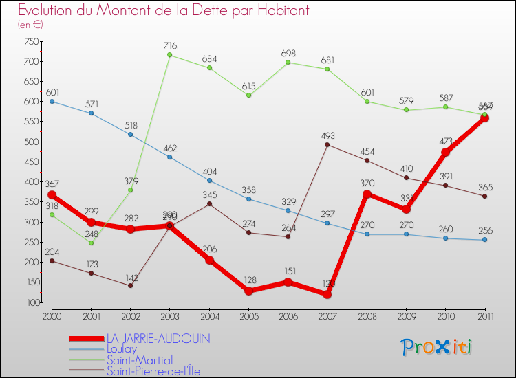 Evolution de la dette par habitant pour la commune de LA JARRIE-AUDOUIN et les communes proches Comparaison de la dette par habitant pour LA JARRIE-AUDOUIN et les communes voisines