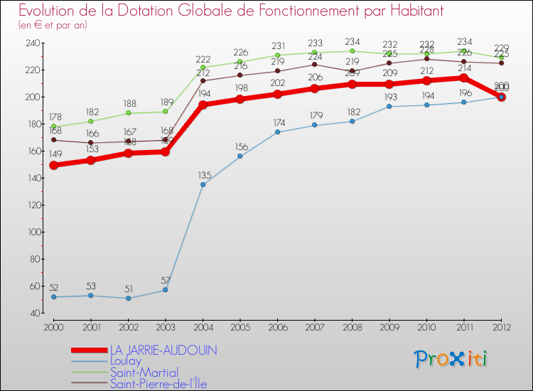 Evolution et montant de la dotation globale de fonctionnement par Habitant pour LA JARRIE-AUDOUIN et les communes proches Comparaison des dotations globales de fonctionnement par habitant pour LA JARRIE-AUDOUIN et les communes voisines