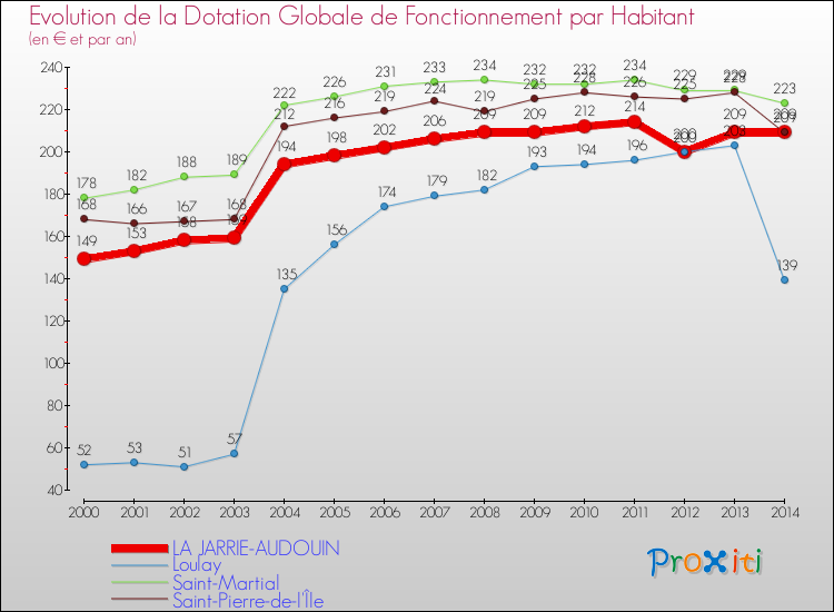 Evolution et montant de la dotation globale de fonctionnement par Habitant pour LA JARRIE-AUDOUIN et les communes proches de 2000 à 2014. Comparaison des dotations globales de fonctionnement par habitant pour LA JARRIE-AUDOUIN et les communes voisines de 2000 à 2014.