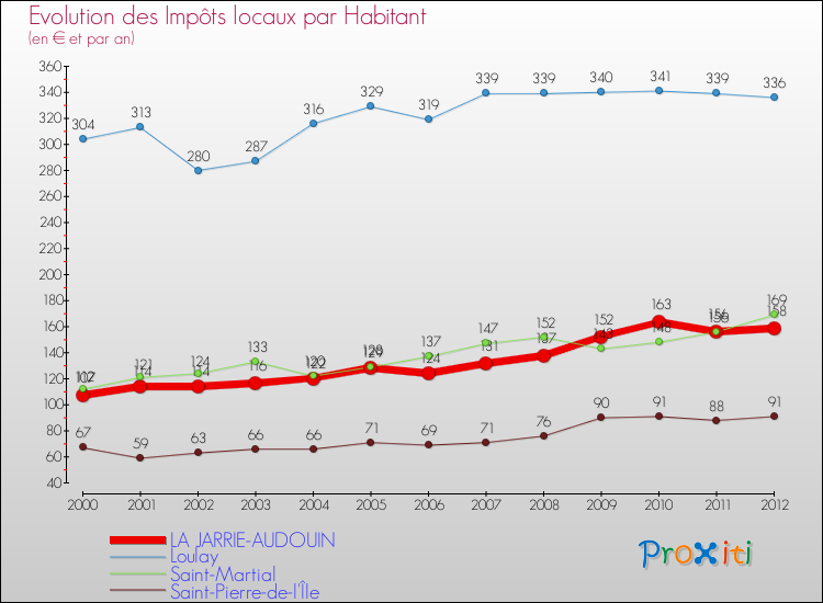 Evolution et montant des impôts locaux par Habitant pour LA JARRIE-AUDOUIN et les communes proches Comparaison des impôts locaux par habitant pour LA JARRIE-AUDOUIN et les communes voisines