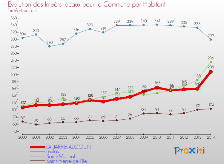 Evolution et montant des impôts locaux par Habitant pour LA JARRIE-AUDOUIN et les communes proches de 2000 à 2014 Comparaison des impôts locaux par habitant pour LA JARRIE-AUDOUIN et les communes voisines de 2000 à 2014