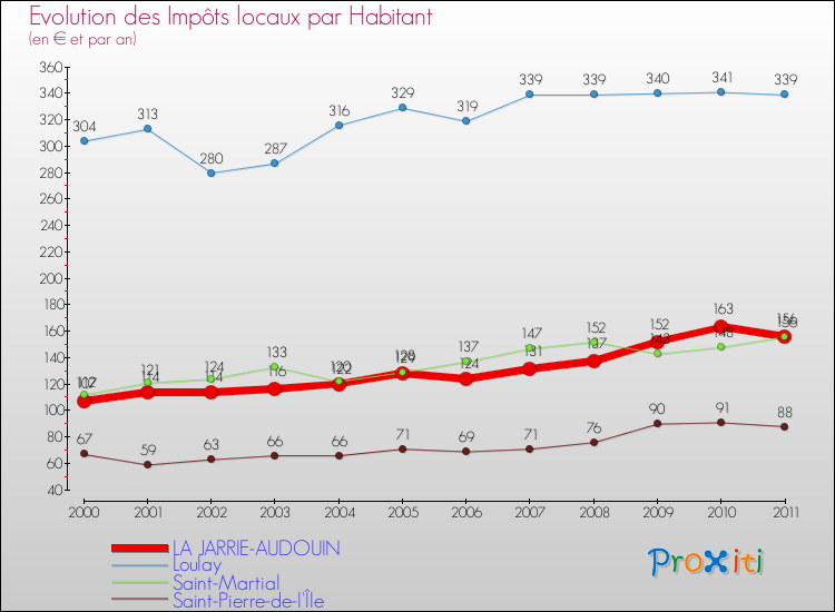 Evolution et montant des impôts locaux par Habitant pour LA JARRIE-AUDOUIN et les communes proches Comparaison des impôts locaux par habitant pour LA JARRIE-AUDOUIN et les communes voisines