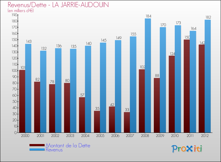 Evolution comparée de la dette et des revenus pour la commune de LA JARRIE-AUDOUIN de 2000 à 2012 Comparaison de la dette et des revenus pour LA JARRIE-AUDOUIN de 2000 à 2012