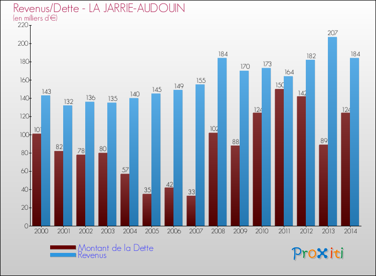 Evolution comparée de la dette et des revenus pour la commune de LA JARRIE-AUDOUIN de 2000 à 2014 Comparaison de la dette et des revenus pour LA JARRIE-AUDOUIN de 2000 à 2014
