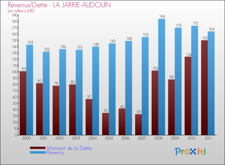 Evolution comparée de la dette et des revenus pour la commune de LA JARRIE-AUDOUIN de 2000 à 2011 Comparaison de la dette et des revenus pour LA JARRIE-AUDOUIN de 2000 à 2011