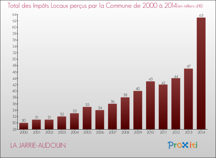 Evolution des Impôts Locaux pour la commune de LA JARRIE-AUDOUIN de 2000 à 2014 Evolution des Impôts Locaux pour LA JARRIE-AUDOUIN de 2000 à 2014