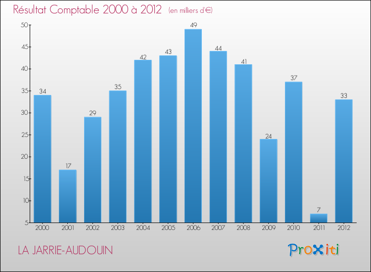 Evolution du résultat comptable pour la commune de LA JARRIE-AUDOUIN de 2000 à 2012 Evolution du résultat comptable pour LA JARRIE-AUDOUIN de 2000 à 2012