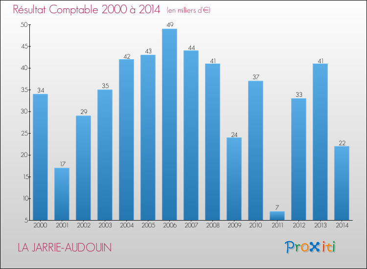 Evolution du résultat comptable pour la commune de LA JARRIE-AUDOUIN de 2000 à 2014 Evolution du résultat comptable pour LA JARRIE-AUDOUIN de 2000 à 2014