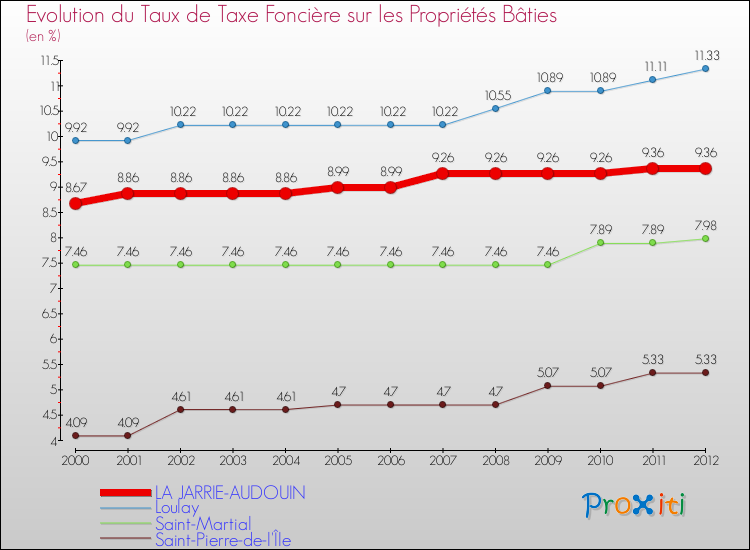 Evolution du taux de la taxe foncière sur le bati pour LA JARRIE-AUDOUIN et les communes proches de 2000 à 2012 Comparaison des taux de taxe foncière sur le bati pour LA JARRIE-AUDOUIN et les communes voisines de 2000 à 2012