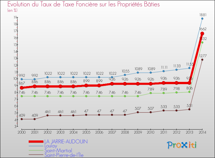Evolution du taux de la taxe foncière sur le bati pour LA JARRIE-AUDOUIN et les communes proches de 2000 à 2014 Comparaison des taux de taxe foncière sur le bati pour LA JARRIE-AUDOUIN et les communes voisines de 2000 à 2014