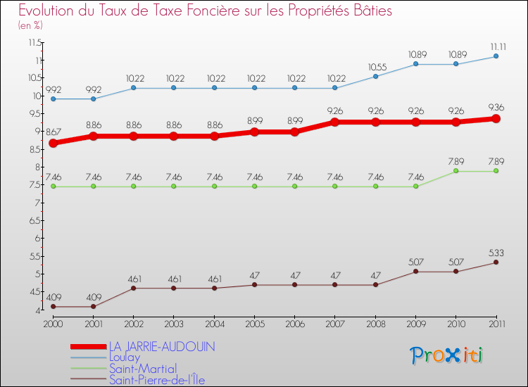 Evolution du taux de la taxe foncière sur le bati pour LA JARRIE-AUDOUIN et les communes proches Comparaison des taux de taxe foncière sur le bati pour LA JARRIE-AUDOUIN et les communes voisines