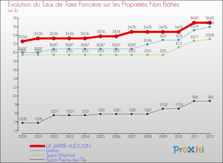 Evolution du taux de la taxe foncière sur les immeubles et terrains non batis pour LA JARRIE-AUDOUIN et les communes proches de 2000 à 2012 Comparaison des taux de la taxe foncière sur les immeubles et terrains non batis pour LA JARRIE-AUDOUIN et les communes voisines de 2000 à 2012