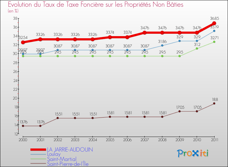 Evolution du taux de la taxe foncière sur les immeubles et terrains non batis pour LA JARRIE-AUDOUIN et les communes proches Comparaison des taux de la taxe foncière sur les immeubles et terrains non batis pour LA JARRIE-AUDOUIN et les communes voisines