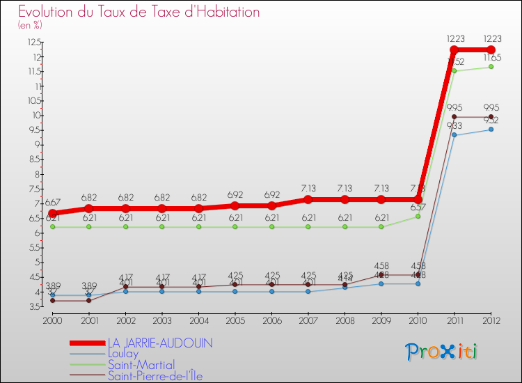 Evolution du taux de la taxe d'habitation pour LA JARRIE-AUDOUIN et les communes proches Comparaison des taux de la taxe d'habitation pour LA JARRIE-AUDOUIN et les communes voisines