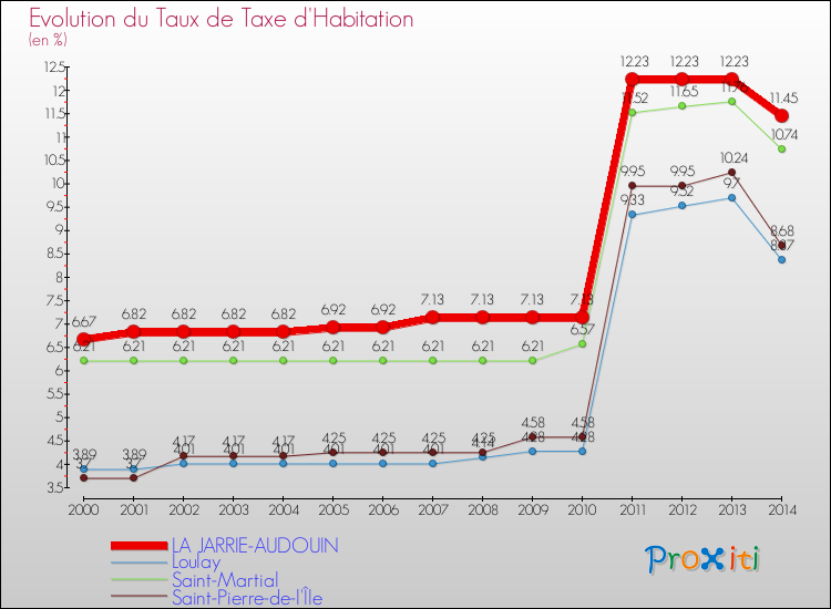 Evolution du taux de la taxe d'habitation pour LA JARRIE-AUDOUIN et les communes proches de 2000 à 2014 Comparaison des taux de la taxe d'habitation pour LA JARRIE-AUDOUIN et les communes voisines de 2000 à 2014