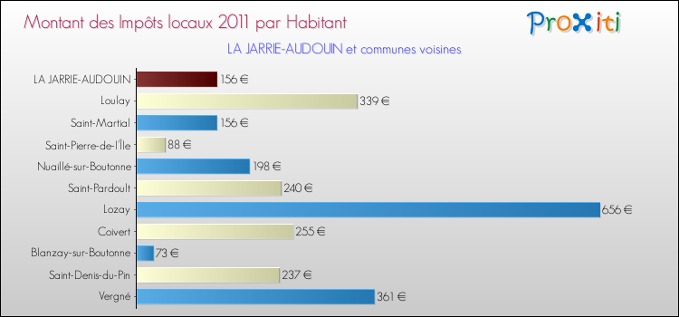 Montant des impôts locaux par Habitant pour LA JARRIE-AUDOUIN et les communes proches Comparaison des impôts locaux par habitant pour LA JARRIE-AUDOUIN et les communes voisines