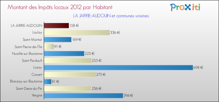 Montant des impôts locaux par Habitant pour LA JARRIE-AUDOUIN et les communes proches Comparaison des impôts locaux par habitant pour LA JARRIE-AUDOUIN et les communes voisines