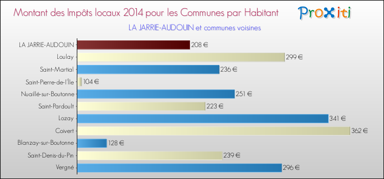 Montant des impôts locaux par Habitant pour LA JARRIE-AUDOUIN et les communes proches en 2014 Comparaison des impôts locaux par habitant pour LA JARRIE-AUDOUIN et les communes voisines en 2014
