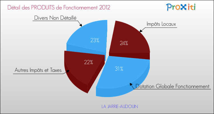Décomposition du Budget de Fonctionnement 2012 de la commune de LA JARRIE-AUDOUIN Budget de Fonctionnement 2012 pour la commune de LA JARRIE-AUDOUIN