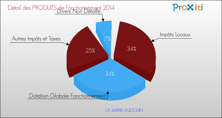 Décomposition du Budget de Fonctionnement 2014 de la commune de LA JARRIE-AUDOUIN Budget de Fonctionnement 2014 pour la commune de LA JARRIE-AUDOUIN