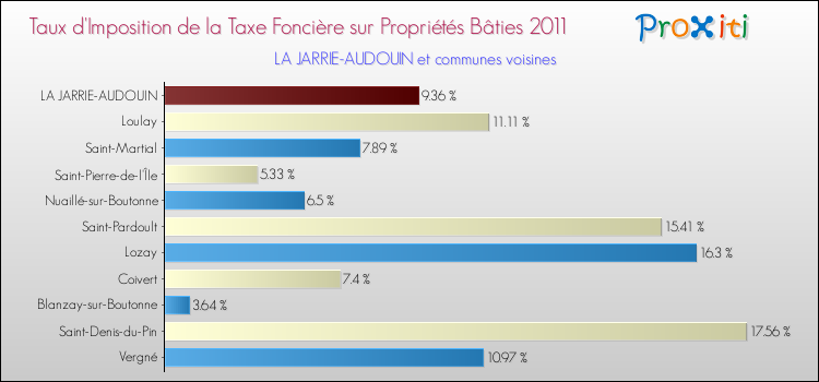 Taux d'imposition de la taxe foncière sur le bati 2011 pour LA JARRIE-AUDOUIN et les communes proches Comparaison des taux d'imposition de la taxe foncière sur le bati 2011 pour LA JARRIE-AUDOUIN et les communes voisines