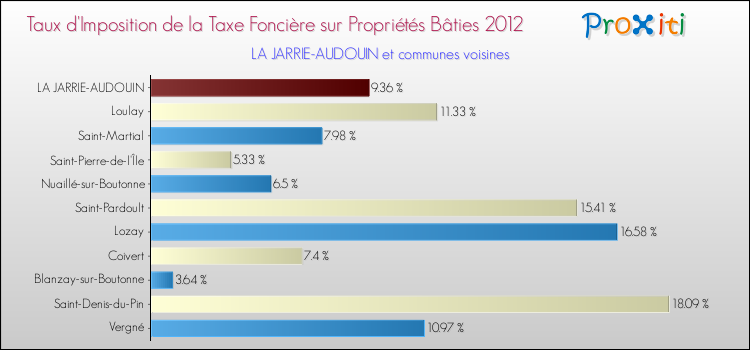 Taux d'imposition de la taxe foncière sur le bati 2012 pour LA JARRIE-AUDOUIN et les communes proches Comparaison des taux d'imposition de la taxe foncière sur le bati 2012 pour LA JARRIE-AUDOUIN et les communes voisines