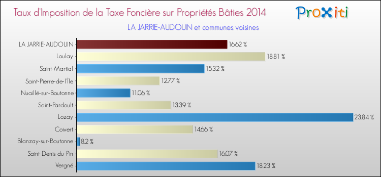 Taux d'imposition de la taxe foncière sur le bati 2014 pour LA JARRIE-AUDOUIN et les communes proches Comparaison des taux d'imposition de la taxe foncière sur le bati 2014 pour LA JARRIE-AUDOUIN et les communes voisines