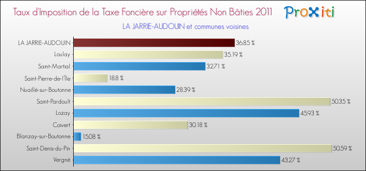 Taux d'imposition de la taxe foncière sur les immeubles et terrains non batis 2011 pour LA JARRIE-AUDOUIN et les communes proches Comparaison des taux d'imposition de la taxe foncière sur les immeubles et terrains non batis 2011 pour LA JARRIE-AUDOUIN et les communes voisines