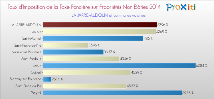 Taux d'imposition de la taxe foncière sur les immeubles et terrains non batis 2014 pour LA JARRIE-AUDOUIN et les communes proches Comparaison des taux d'imposition de la taxe foncière sur les immeubles et terrains non batis 2014 pour LA JARRIE-AUDOUIN et les communes voisines