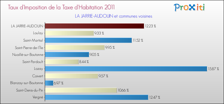 Taux d'imposition de la taxe d'habitation 2011 pour LA JARRIE-AUDOUIN et les communes proches Comparaison des taux d'imposition de la taxe d'habitation 2011 pour LA JARRIE-AUDOUIN et les communes voisines