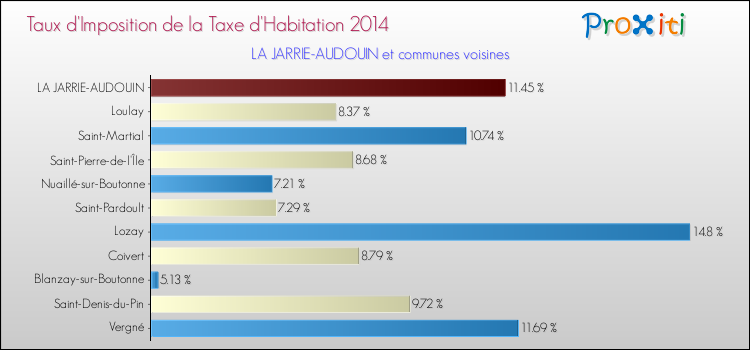 Taux d'imposition de la taxe d'habitation 2014 pour LA JARRIE-AUDOUIN et les communes proches Comparaison des taux d'imposition de la taxe d'habitation 2014 pour LA JARRIE-AUDOUIN et les communes voisines