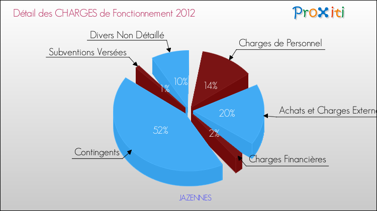 Décomposition des Charges de Fonctionnement 2012 de la commune de JAZENNES Charges de Fonctionnement 2012 pour la commune de JAZENNES