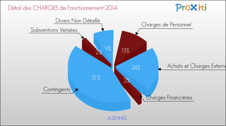 Décomposition des Charges de Fonctionnement 2014 de la commune de JAZENNES Charges de Fonctionnement 2014 pour la commune de JAZENNES