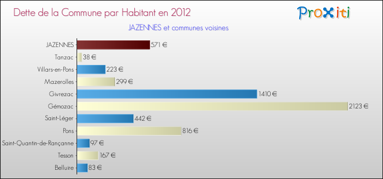 Dette par habitant de la commune en 2012 pour JAZENNES et les communes proches Comparaison de la dette par habitant de la commune en 2012 pour JAZENNES et les communes voisines