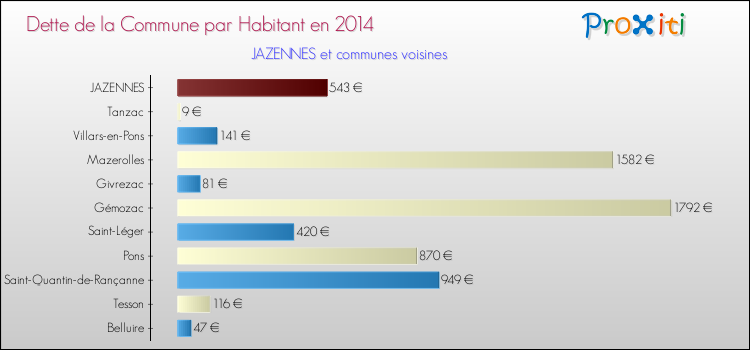 Dette par habitant de la commune en 2014 pour JAZENNES et les communes proches Comparaison de la dette par habitant de la commune en 2014 pour JAZENNES et les communes voisines