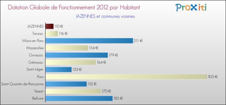 Montant des dotations globales de fonctionnement DGF par Habitant pour JAZENNES et les communes proches Comparaison des des dotations globales de fonctionnement DGF par habitant pour JAZENNES et les communes voisines