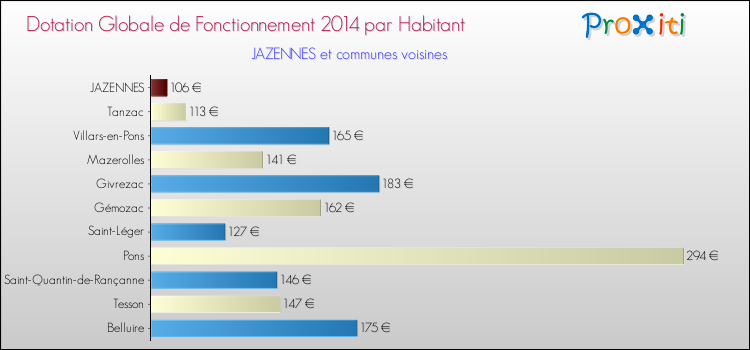 Montant des dotations globales de fonctionnement DGF par Habitant pour JAZENNES et les communes proches en 2014. Comparaison des des dotations globales de fonctionnement DGF par habitant pour JAZENNES et les communes voisines en 2014.