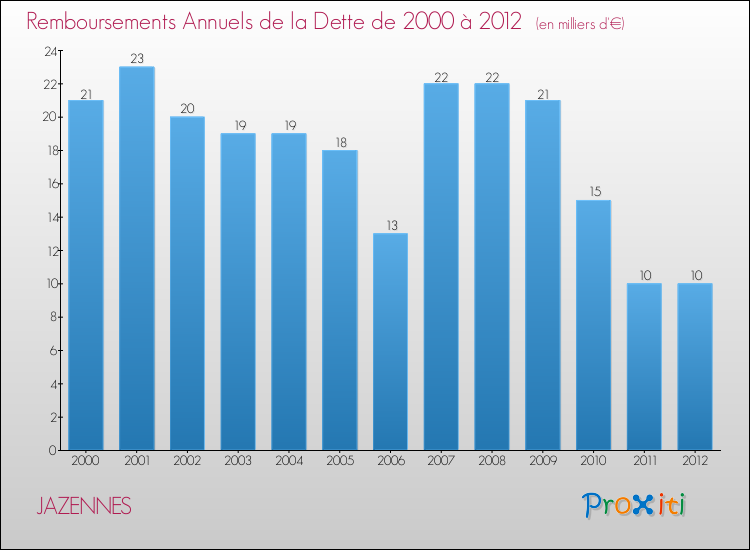 Evolution de l'annuité de la dette pour la commune de JAZENNES de 2000 à 2012 Annuités de la dette pour JAZENNES de 2000 à 2012