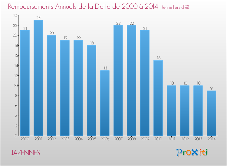 Evolution de l'annuité de la dette pour la commune de JAZENNES de 2000 à 2014 Annuités de la dette pour JAZENNES de 2000 à 2014