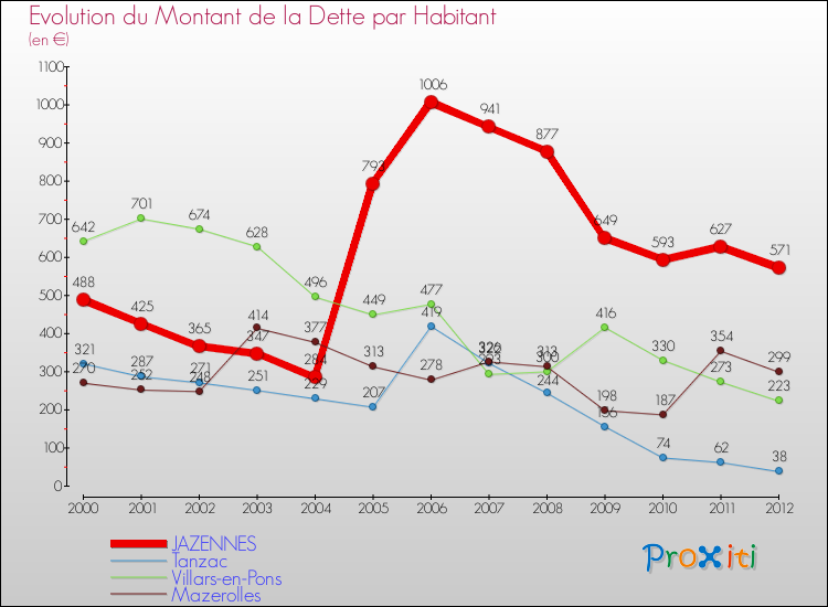 Evolution de la dette par habitant pour la commune de JAZENNES et les communes proches de 2000 à 2012 Comparaison de la dette par habitant pour JAZENNES et les communes voisines de 2000 à 2012
