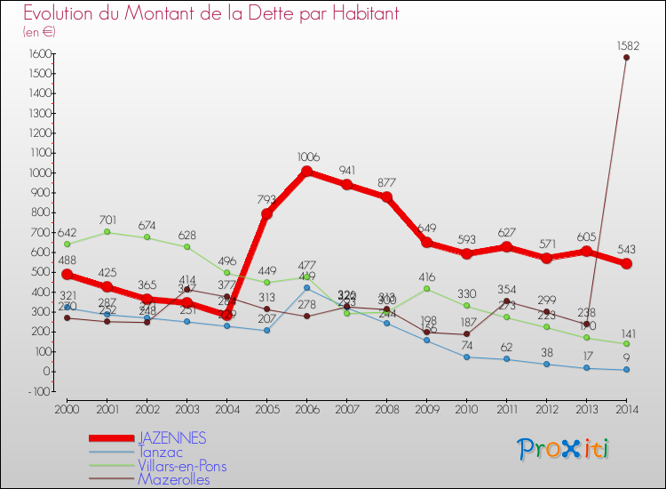 Evolution de la dette par habitant pour la commune de JAZENNES et les communes proches de 2000 à 2014 Comparaison de la dette par habitant pour JAZENNES et les communes voisines de 2000 à 2014