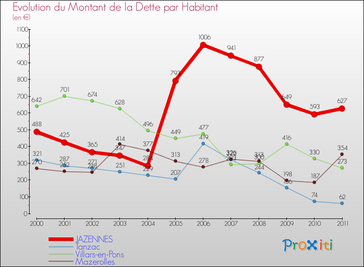 Evolution de la dette par habitant pour la commune de JAZENNES et les communes proches Comparaison de la dette par habitant pour JAZENNES et les communes voisines