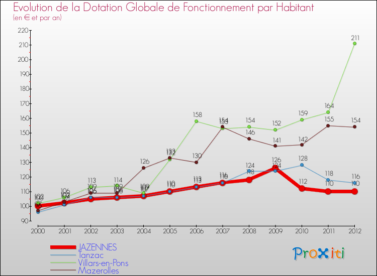 Evolution et montant de la dotation globale de fonctionnement par Habitant pour JAZENNES et les communes proches Comparaison des dotations globales de fonctionnement par habitant pour JAZENNES et les communes voisines