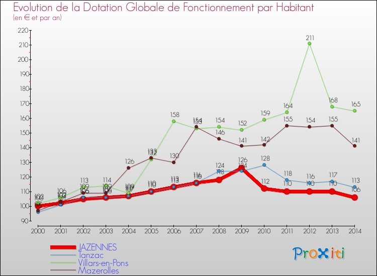 Evolution et montant de la dotation globale de fonctionnement par Habitant pour JAZENNES et les communes proches de 2000 à 2014. Comparaison des dotations globales de fonctionnement par habitant pour JAZENNES et les communes voisines de 2000 à 2014.