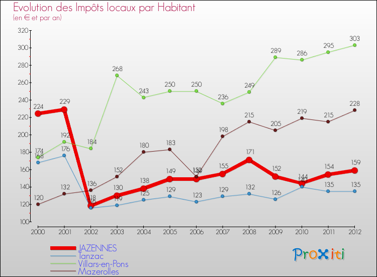 Evolution et montant des impôts locaux par Habitant pour JAZENNES et les communes proches Comparaison des impôts locaux par habitant pour JAZENNES et les communes voisines