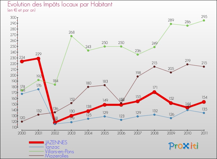 Evolution et montant des impôts locaux par Habitant pour JAZENNES et les communes proches Comparaison des impôts locaux par habitant pour JAZENNES et les communes voisines